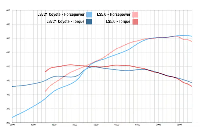 LS vs. Coyote LS5.0 dyno graph