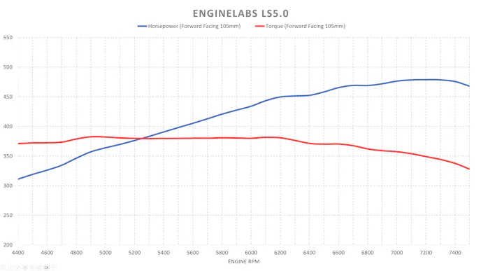 LS5.0 dyno graph 105mm forward facing intake