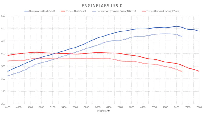 LS5.0 dyno graph 105mm intake vs dual quad