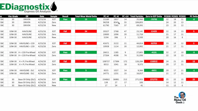 SPEEDiagnostix chart comparing 4, 6, and 14 micron particle counts in used oil samples