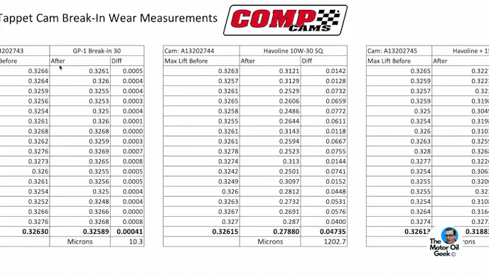 Comp Cams chart showing cam break-in wear measured in microns